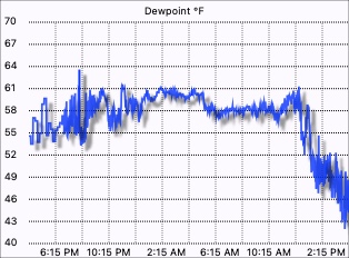 Dew point graph