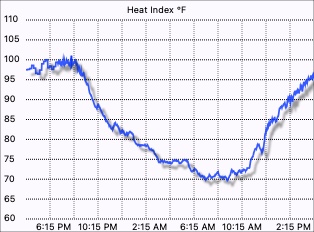 Heat index graph