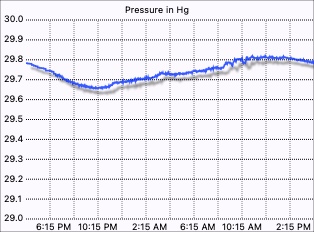 Pressure graph