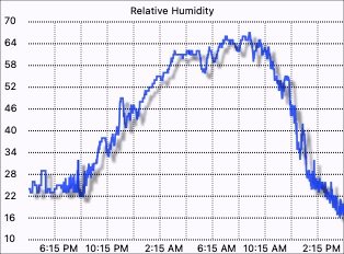 External humidity graph