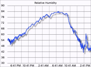 External humidity graph