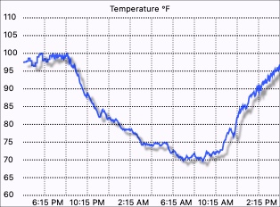 External temperature graph